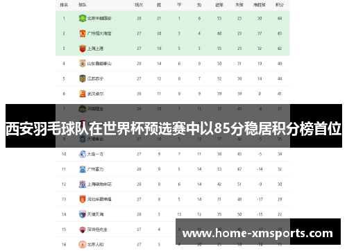 西安羽毛球队在世界杯预选赛中以85分稳居积分榜首位