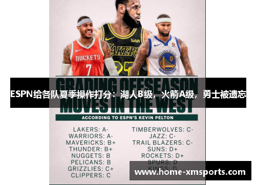 ESPN给各队夏季操作打分：湖人B级，火箭A级，勇士被遗忘